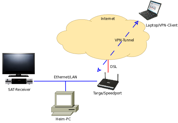 OpenVPN-Server Konfiguration